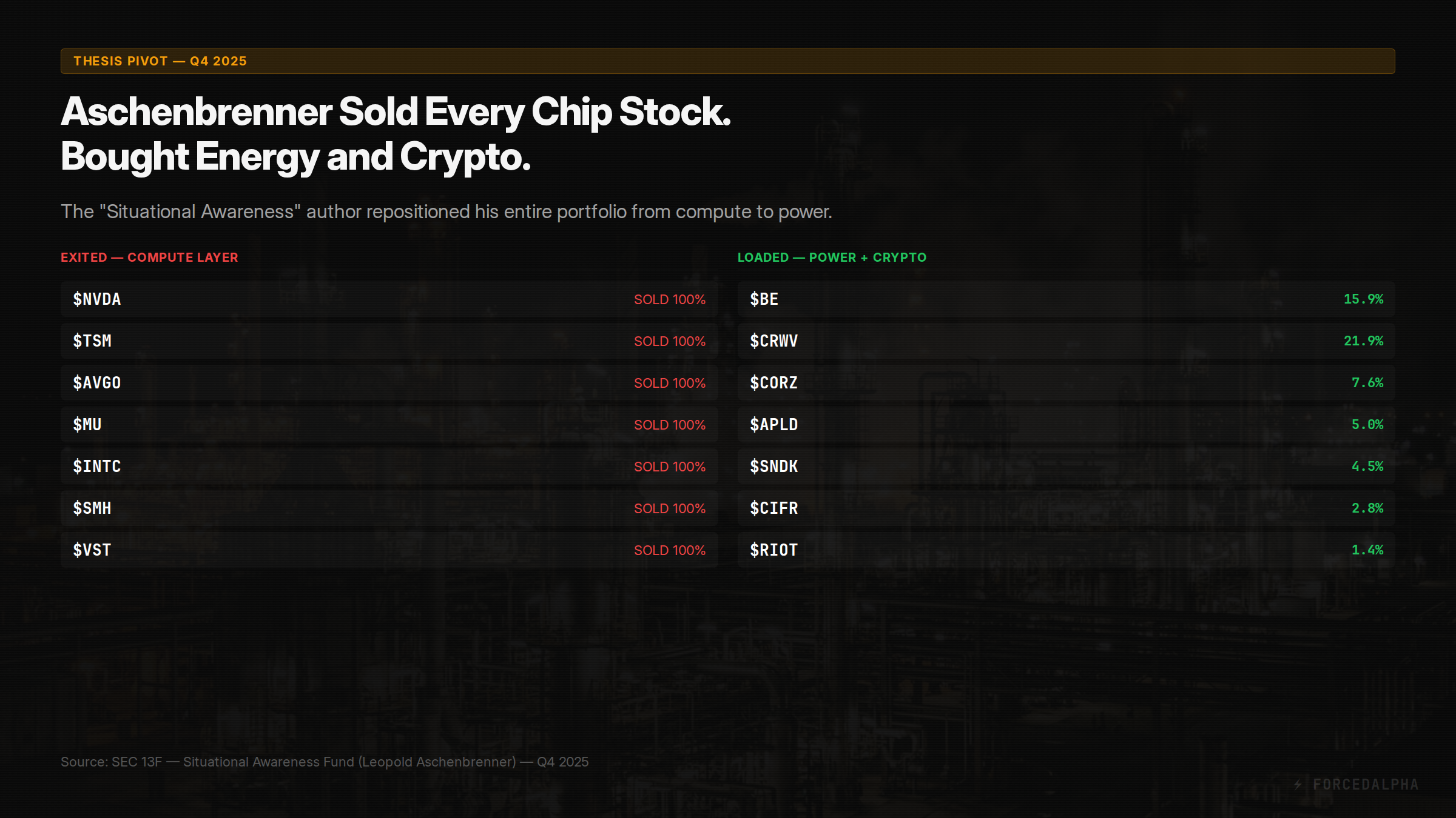 Aschenbrenner sold every chip stock and loaded energy and crypto infrastructure - compute to power layer rotation