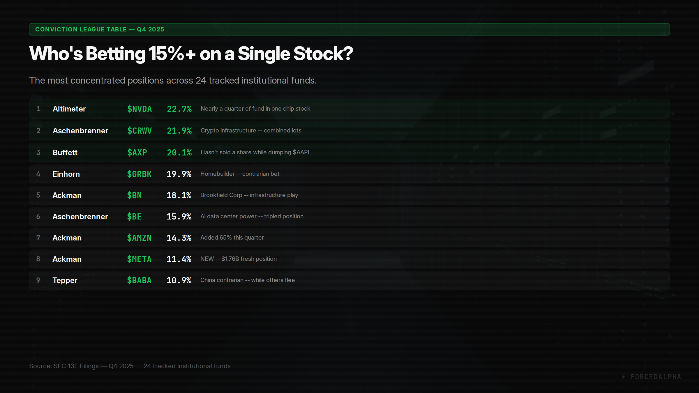 Conviction league table showing most concentrated fund positions across 24 tracked managers